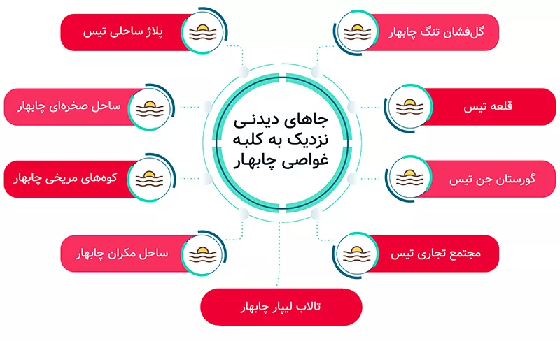 اینفوگرافی جاهای دیدنی نزدیک کلبه غواصی چابهار