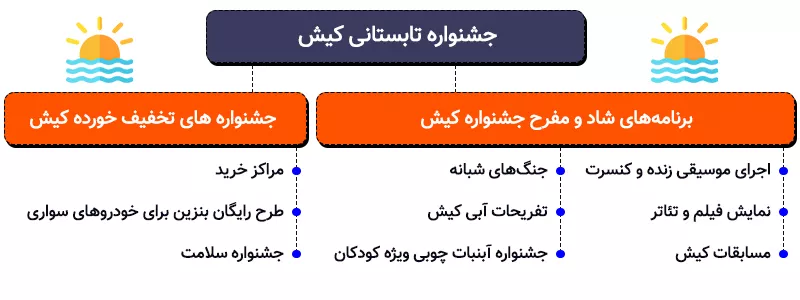 اینفوگرافی جشنواره تابستانی کیش