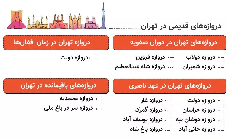 اینفوگرافی دروازه‌ های قدیمی در تهران