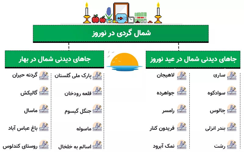 اینفوگرافی جاهای دیدنی شمال در عید نوروز