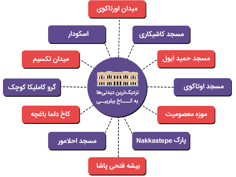 اینفوگرافی دیدنی ترین کاخ های استانبول در کدام منطقه قرار دارند؟