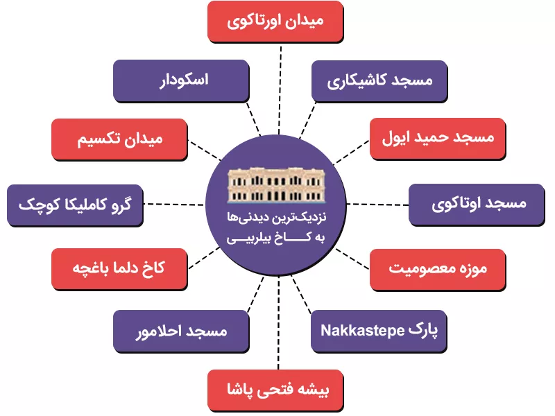 اینفوگرافی دیدنی ترین کاخ های استانبول در کدام منطقه قرار دارند؟