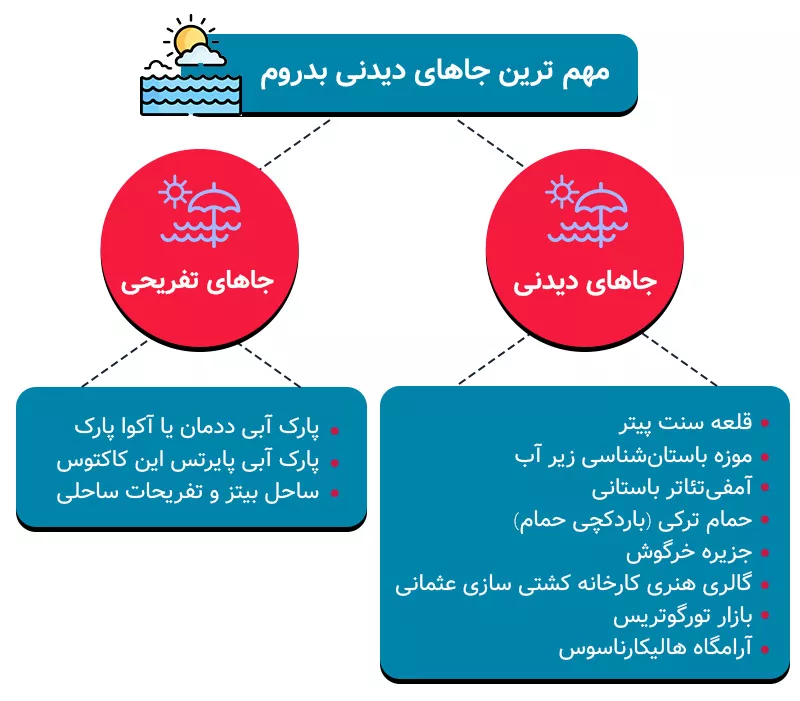 اینفوگرافی شهر بدروم کجاست؟